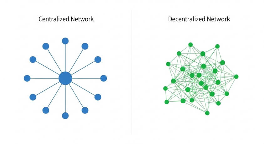 Diagram contrasting a centralized network (all nodes connect to one hub) with a decentralized network (nodes interconnected without a single hub)